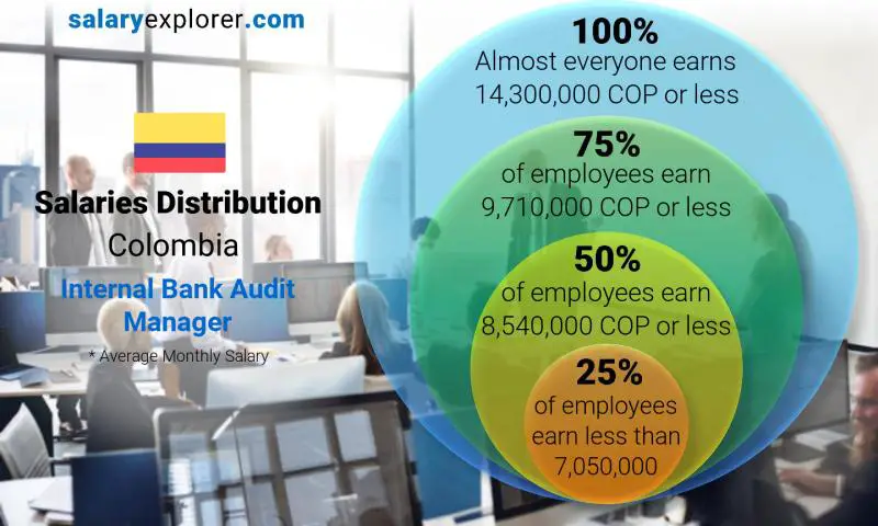 Median and salary distribution Colombia Internal Bank Audit Manager monthly