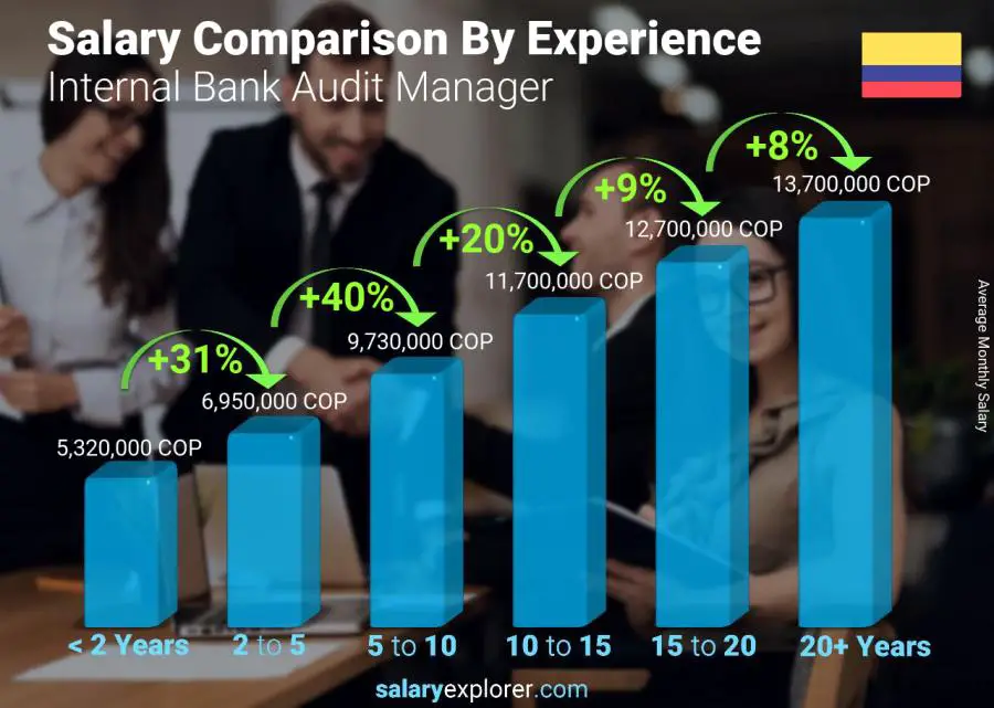 Salary comparison by years of experience monthly Colombia Internal Bank Audit Manager