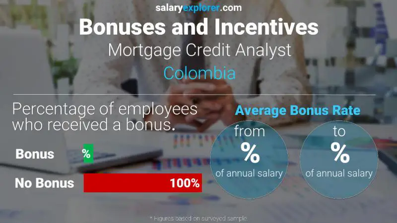 Annual Salary Bonus Rate Colombia Mortgage Credit Analyst