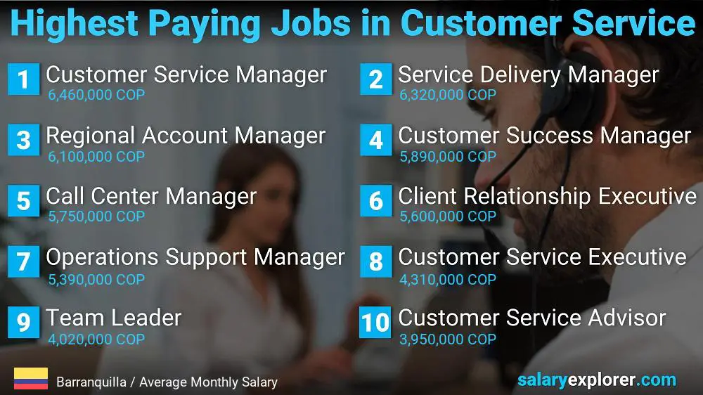 Highest Paying Careers in Customer Service - Barranquilla