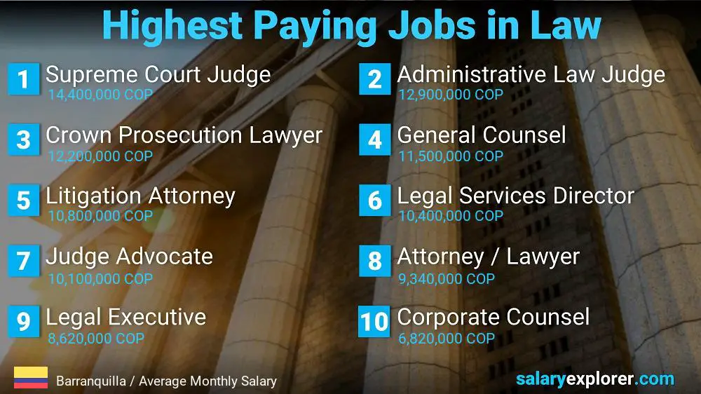 Highest Paying Jobs in Law and Legal Services - Barranquilla