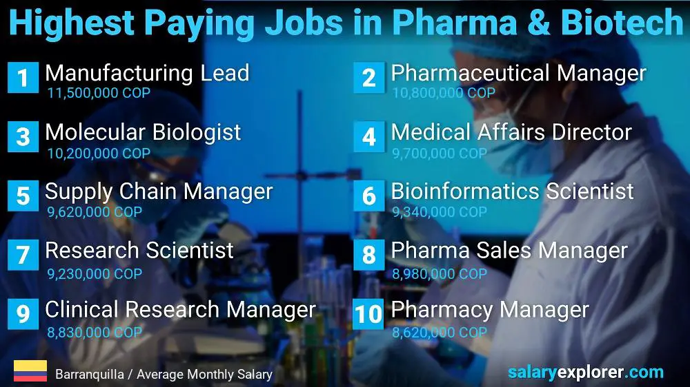 Highest Paying Jobs in Pharmaceutical and Biotechnology - Barranquilla