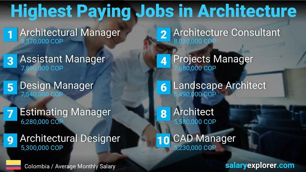 Best Paying Jobs in Architecture - Colombia