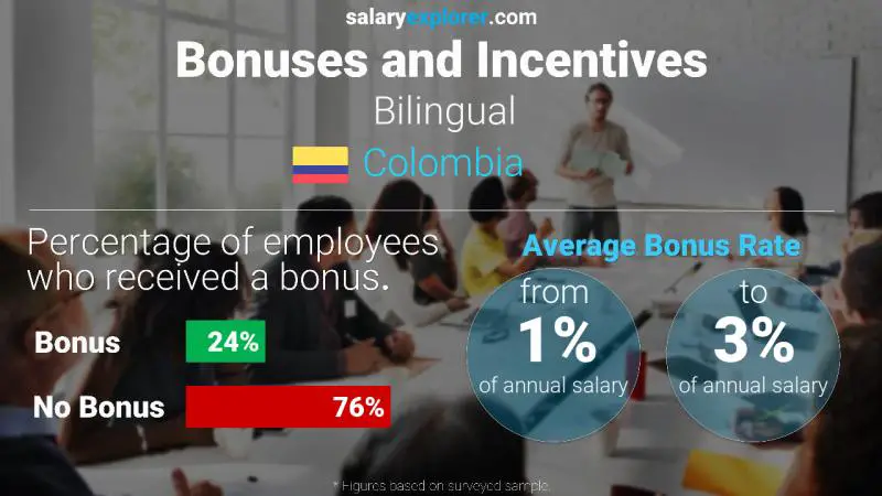 Annual Salary Bonus Rate Colombia Bilingual