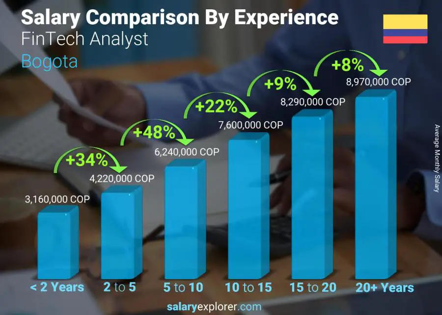 Salary comparison by years of experience monthly Bogota FinTech Analyst