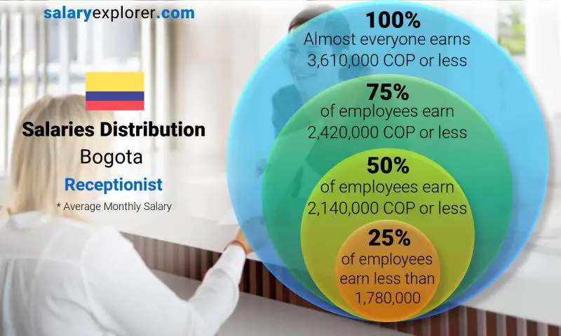 Median and salary distribution Bogota Receptionist monthly