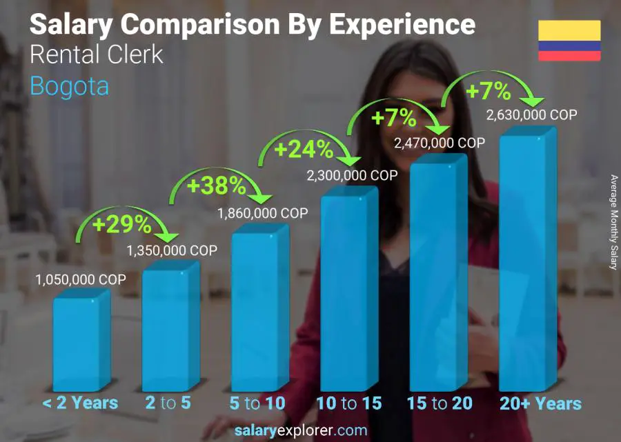 Salary comparison by years of experience monthly Bogota Rental Clerk