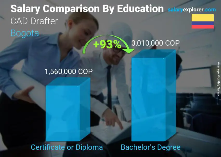 Salary comparison by education level monthly Bogota CAD Drafter