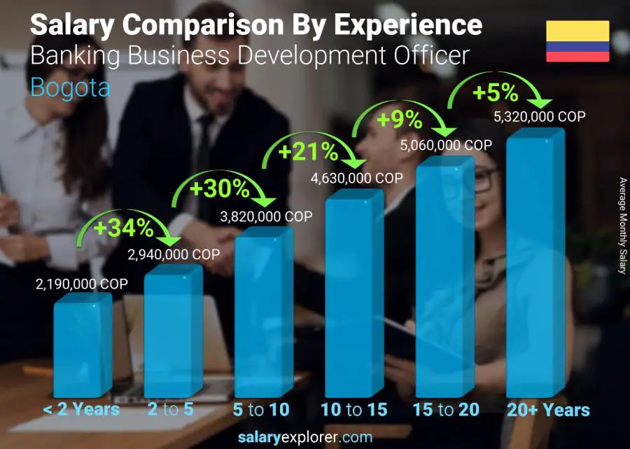 Salary comparison by years of experience monthly Bogota Banking Business Development Officer