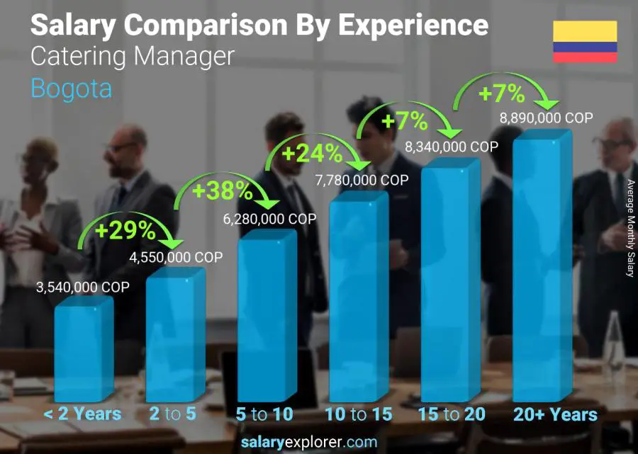 Salary comparison by years of experience monthly Bogota Catering Manager