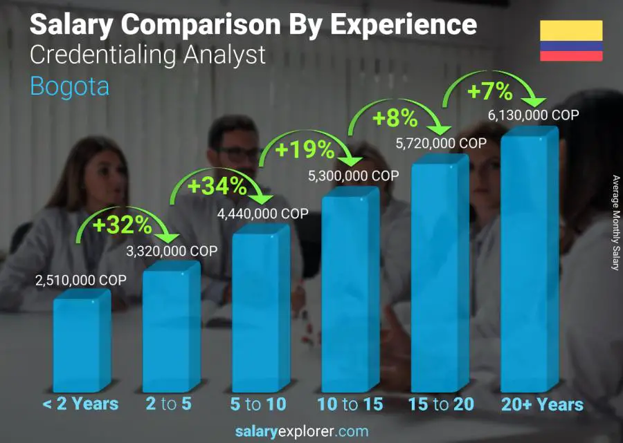 Salary comparison by years of experience monthly Bogota Credentialing Analyst