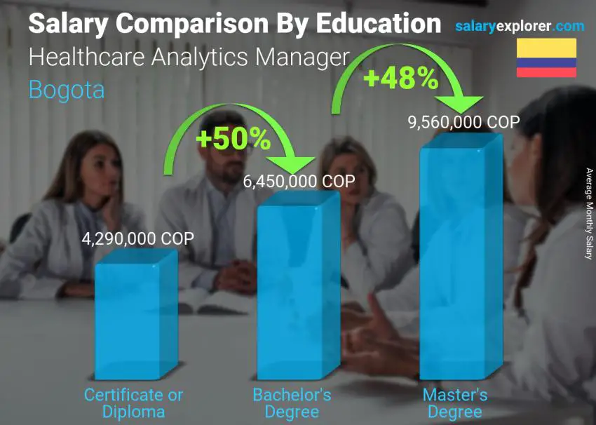 Salary comparison by education level monthly Bogota Healthcare Analytics Manager