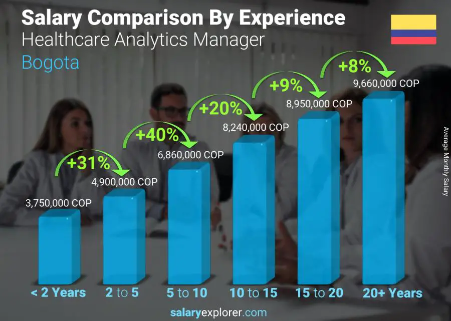 Salary comparison by years of experience monthly Bogota Healthcare Analytics Manager