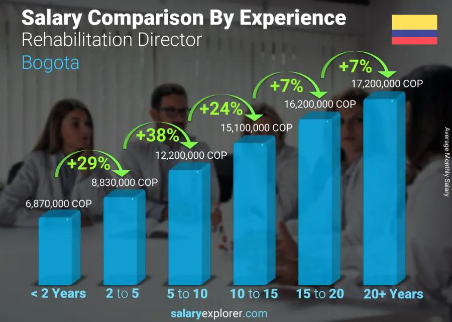 Salary comparison by years of experience monthly Bogota Rehabilitation Director