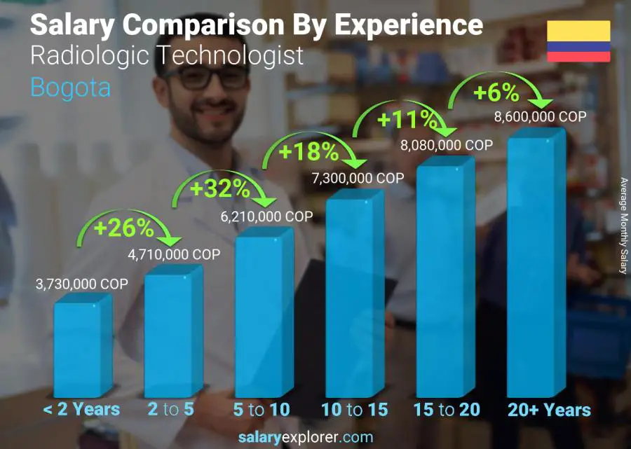 Salary comparison by years of experience monthly Bogota Radiologic Technologist