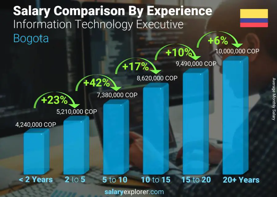 Salary comparison by years of experience monthly Bogota Information Technology Executive