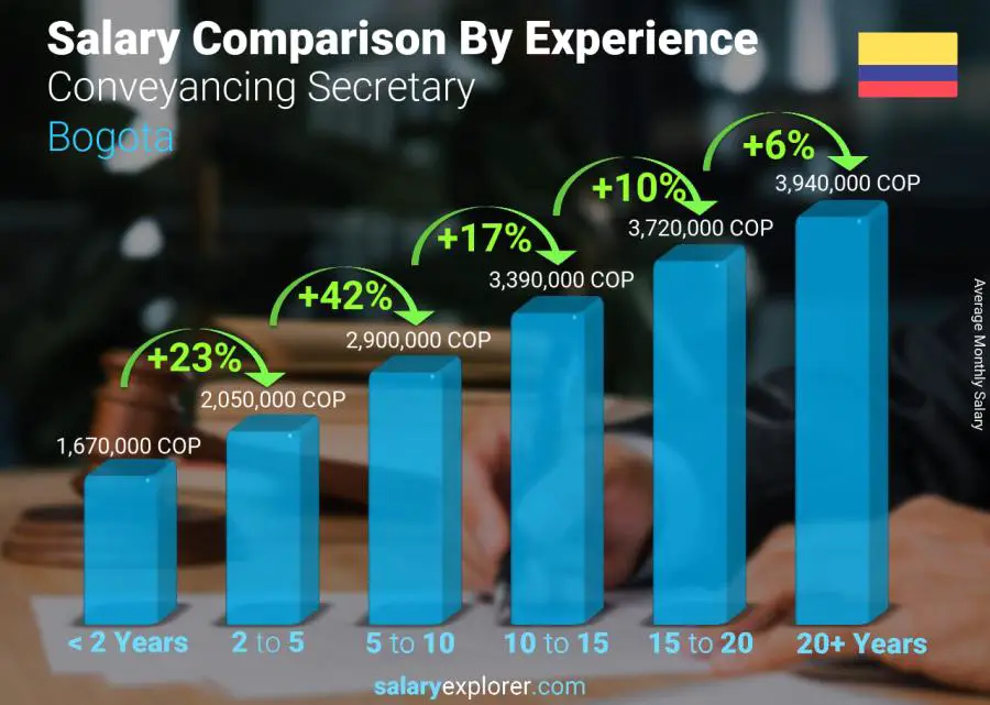 Salary comparison by years of experience monthly Bogota Conveyancing Secretary