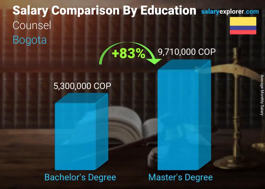 Salary comparison by education level monthly Bogota Counsel