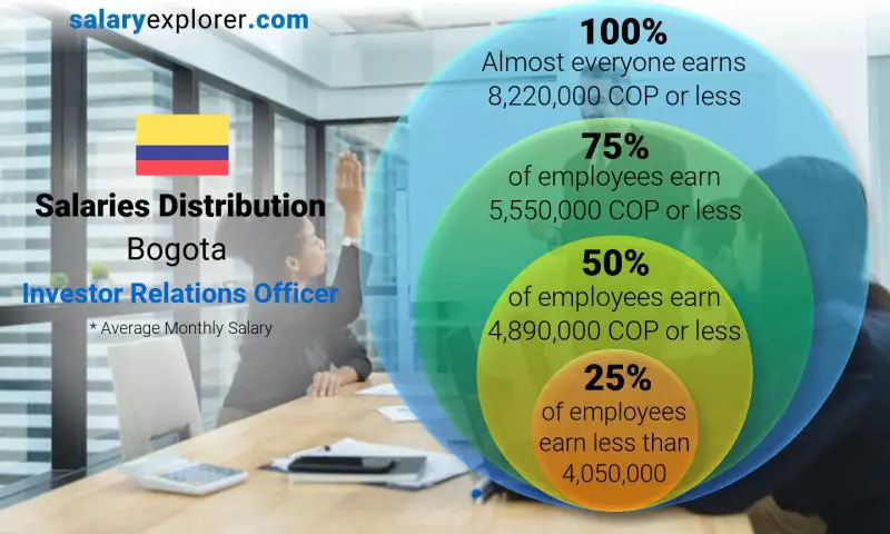 Median and salary distribution Bogota Investor Relations Officer monthly