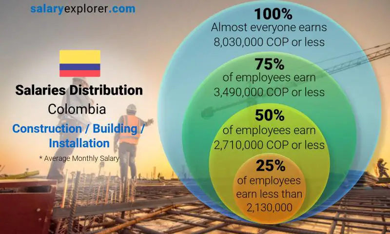 Median and salary distribution Colombia Construction / Building / Installation monthly