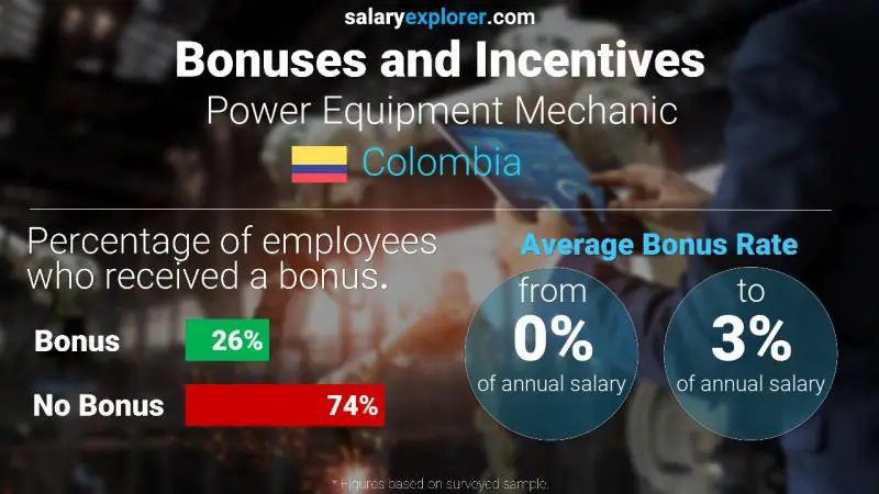 Annual Salary Bonus Rate Colombia Power Equipment Mechanic