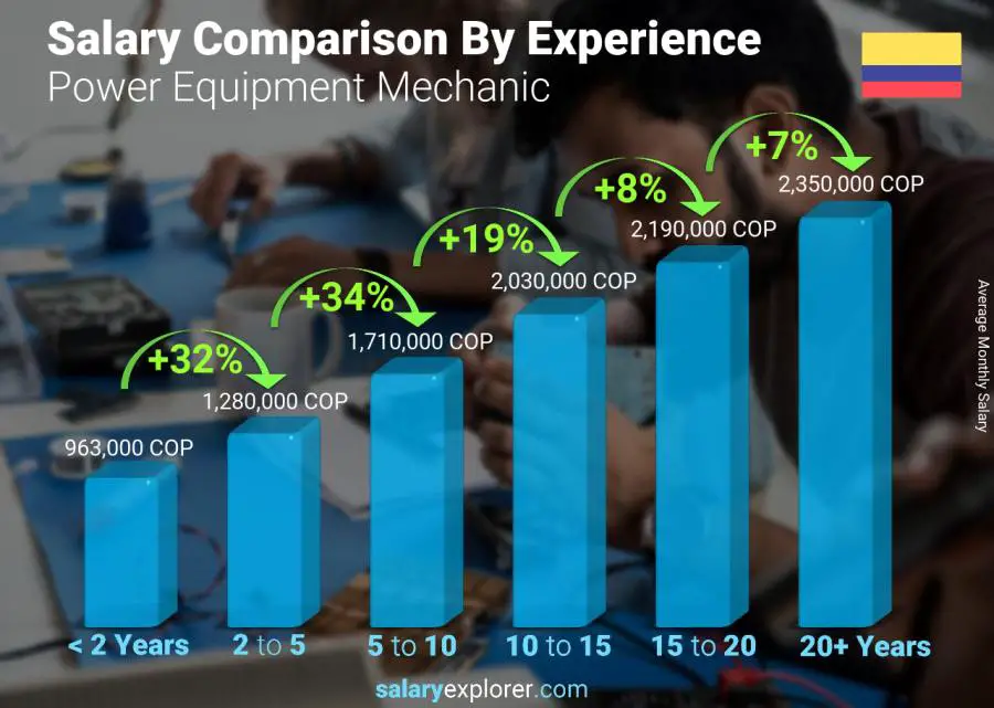 Salary comparison by years of experience monthly Colombia Power Equipment Mechanic