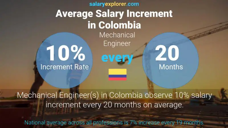 Annual Salary Increment Rate Colombia Mechanical Engineer