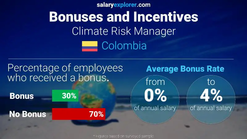 Annual Salary Bonus Rate Colombia Climate Risk Manager