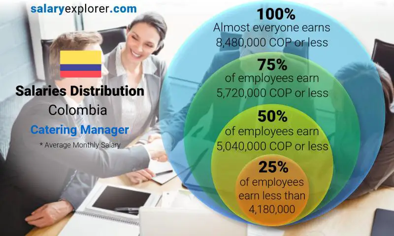 Median and salary distribution Colombia Catering Manager monthly