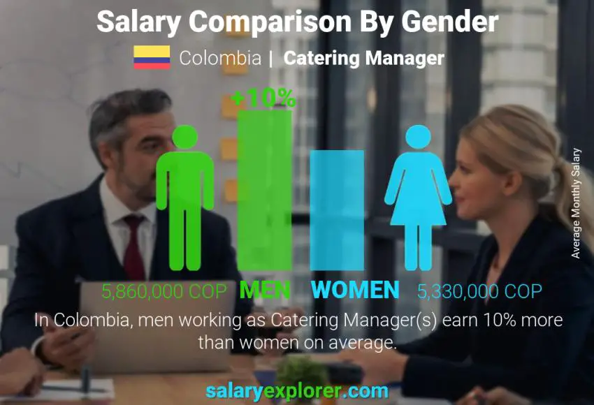 Salary comparison by gender Colombia Catering Manager monthly