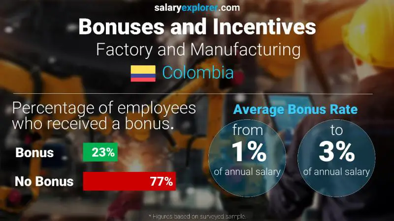 Annual Salary Bonus Rate Colombia Factory and Manufacturing