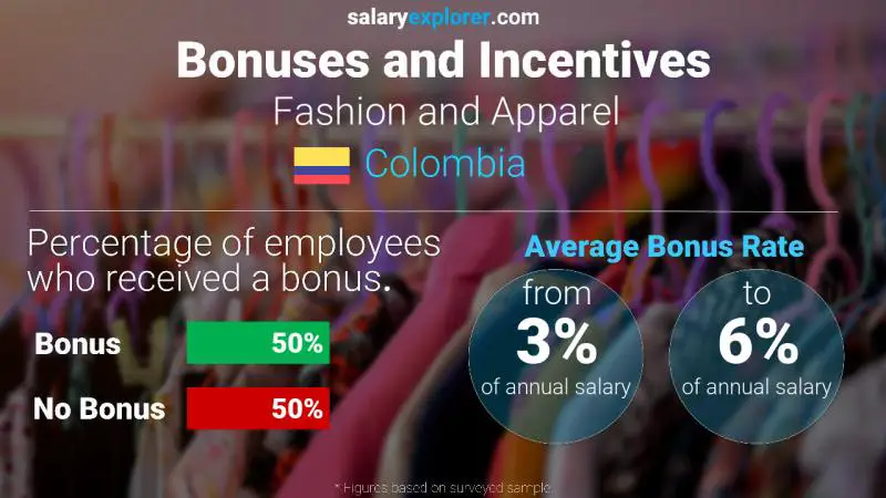 Annual Salary Bonus Rate Colombia Fashion and Apparel