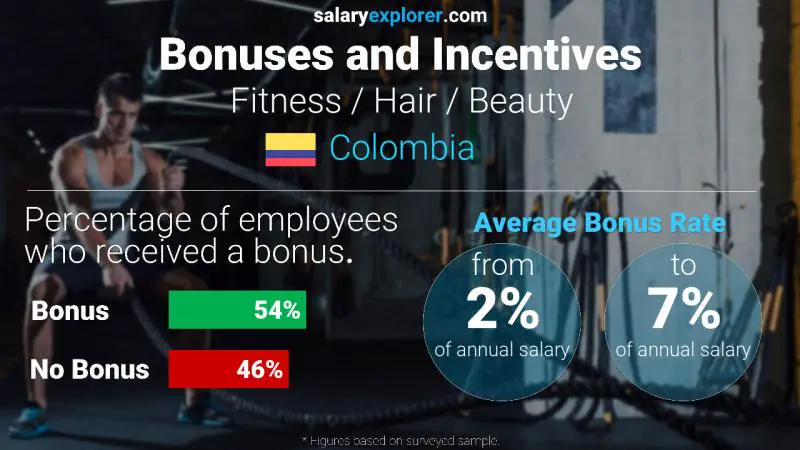 Annual Salary Bonus Rate Colombia Fitness / Hair / Beauty