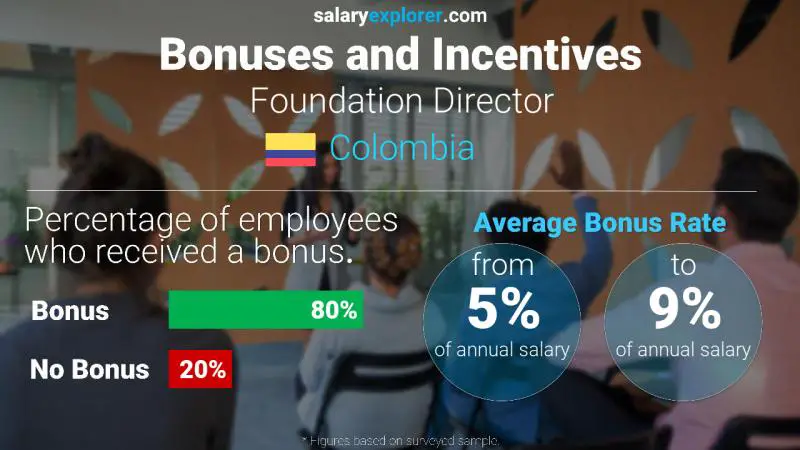 Annual Salary Bonus Rate Colombia Foundation Director