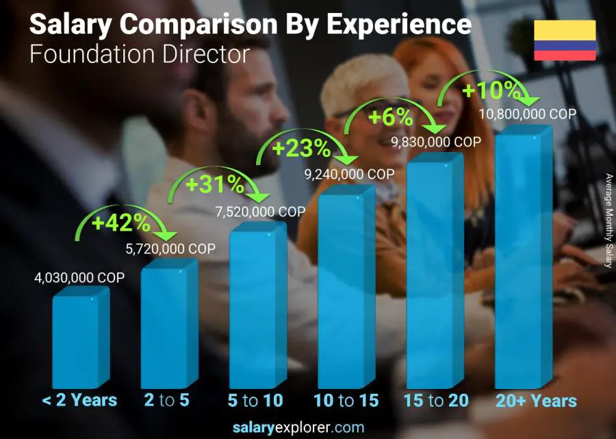 Salary comparison by years of experience monthly Colombia Foundation Director