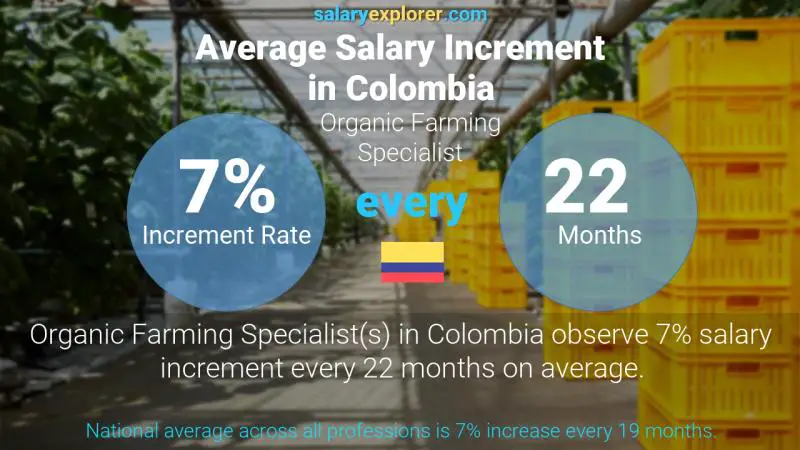 Annual Salary Increment Rate Colombia Organic Farming Specialist