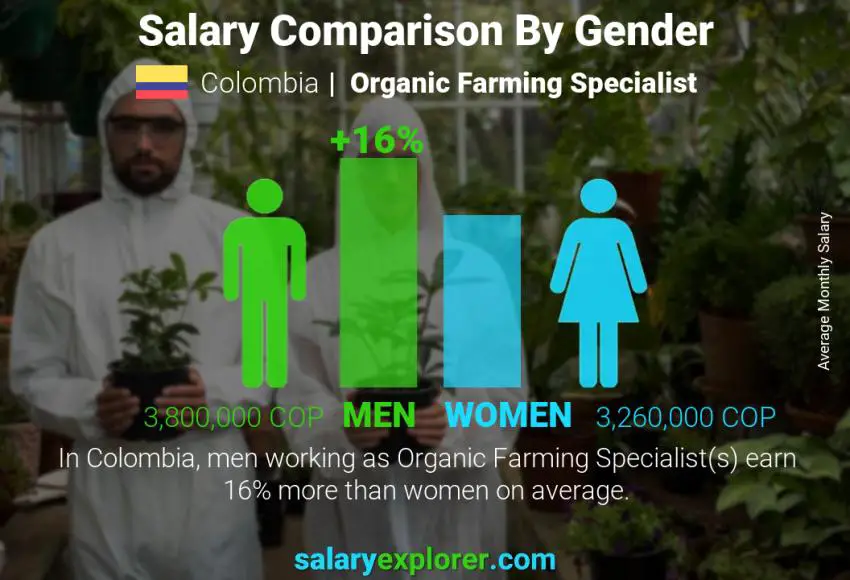 Salary comparison by gender Colombia Organic Farming Specialist monthly