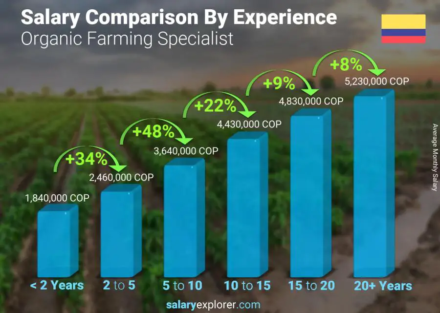 Salary comparison by years of experience monthly Colombia Organic Farming Specialist