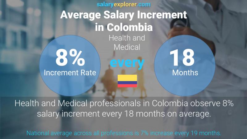 Annual Salary Increment Rate Colombia Health and Medical