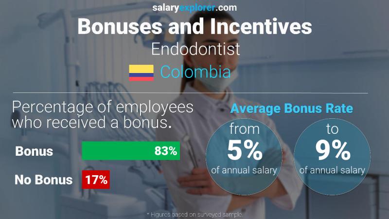 Annual Salary Bonus Rate Colombia Endodontist