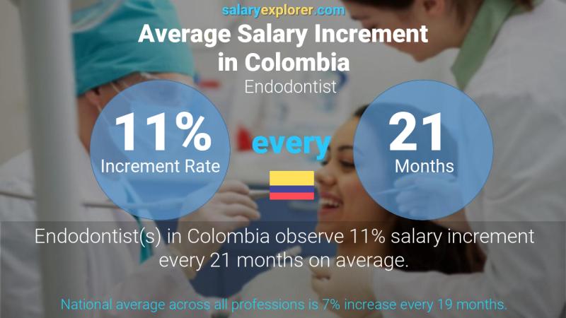 Annual Salary Increment Rate Colombia Endodontist