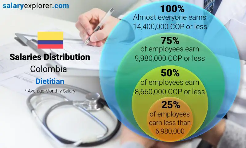 Median and salary distribution Colombia Dietitian monthly