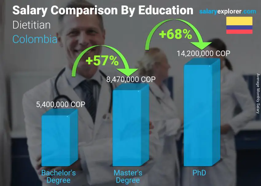 Salary comparison by education level monthly Colombia Dietitian