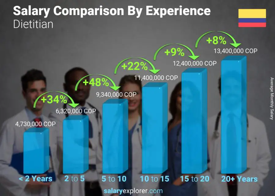 Salary comparison by years of experience monthly Colombia Dietitian