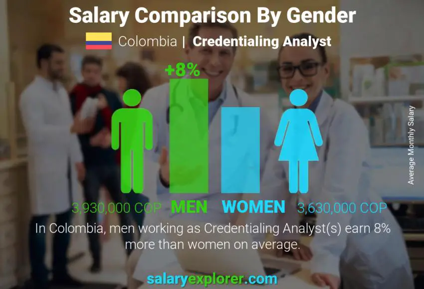 Salary comparison by gender Colombia Credentialing Analyst monthly