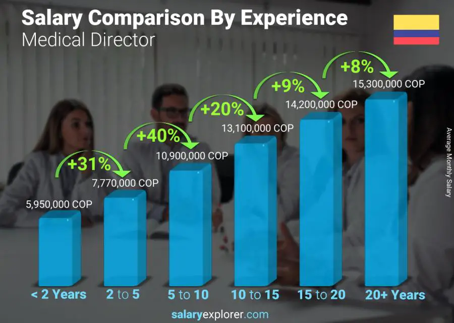 Salary comparison by years of experience monthly Colombia Medical Director