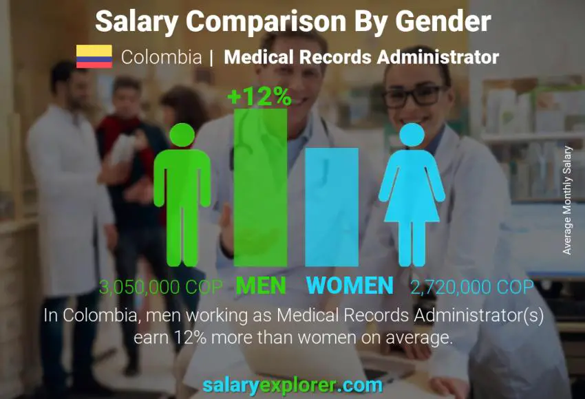 Salary comparison by gender Colombia Medical Records Administrator monthly