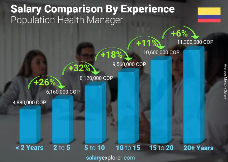 Salary comparison by years of experience monthly Colombia Population Health Manager