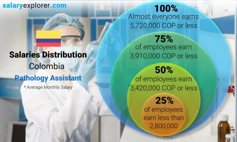 Median and salary distribution Colombia Pathology Assistant monthly