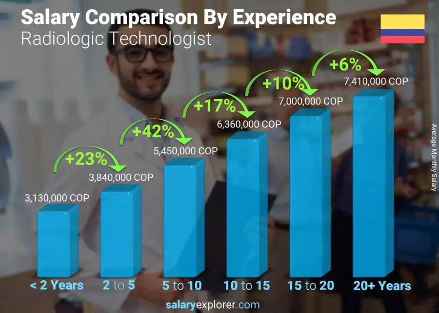 Salary comparison by years of experience monthly Colombia Radiologic Technologist